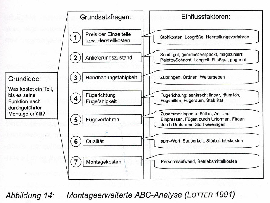REFA Planungssystematik