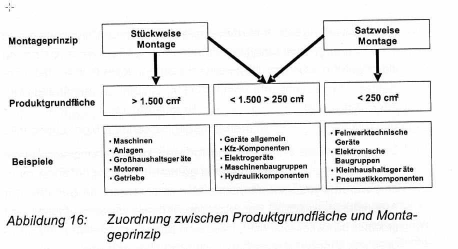 REFA Planungssystematik